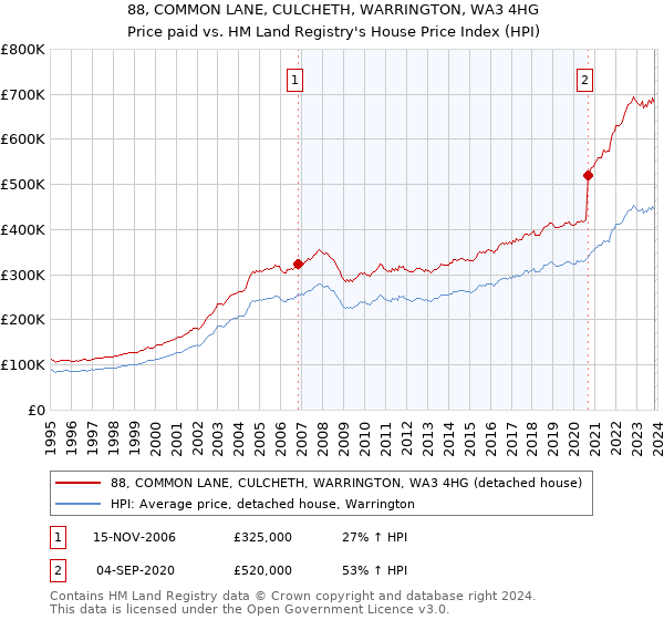 88, COMMON LANE, CULCHETH, WARRINGTON, WA3 4HG: Price paid vs HM Land Registry's House Price Index
