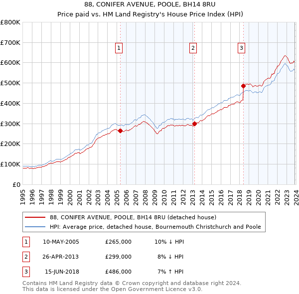 88, CONIFER AVENUE, POOLE, BH14 8RU: Price paid vs HM Land Registry's House Price Index