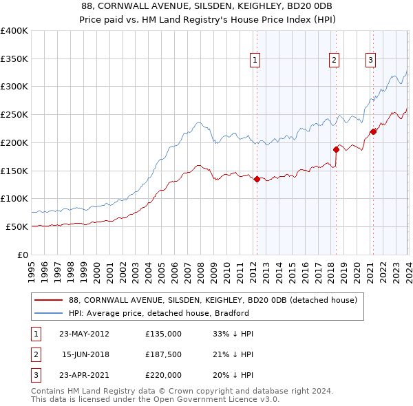 88, CORNWALL AVENUE, SILSDEN, KEIGHLEY, BD20 0DB: Price paid vs HM Land Registry's House Price Index