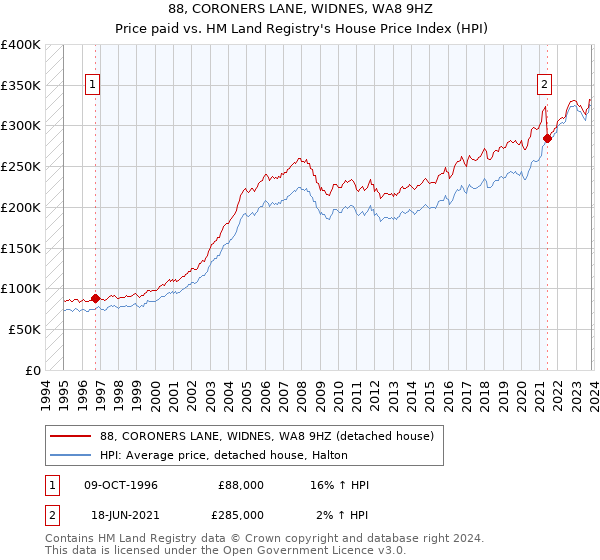 88, CORONERS LANE, WIDNES, WA8 9HZ: Price paid vs HM Land Registry's House Price Index