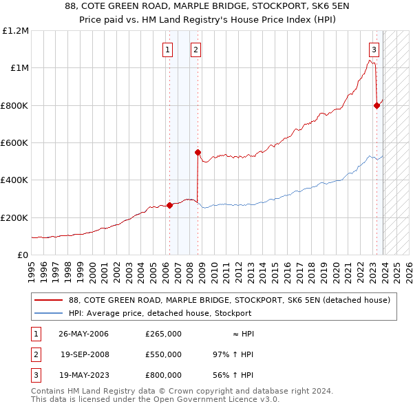 88, COTE GREEN ROAD, MARPLE BRIDGE, STOCKPORT, SK6 5EN: Price paid vs HM Land Registry's House Price Index