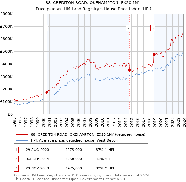 88, CREDITON ROAD, OKEHAMPTON, EX20 1NY: Price paid vs HM Land Registry's House Price Index