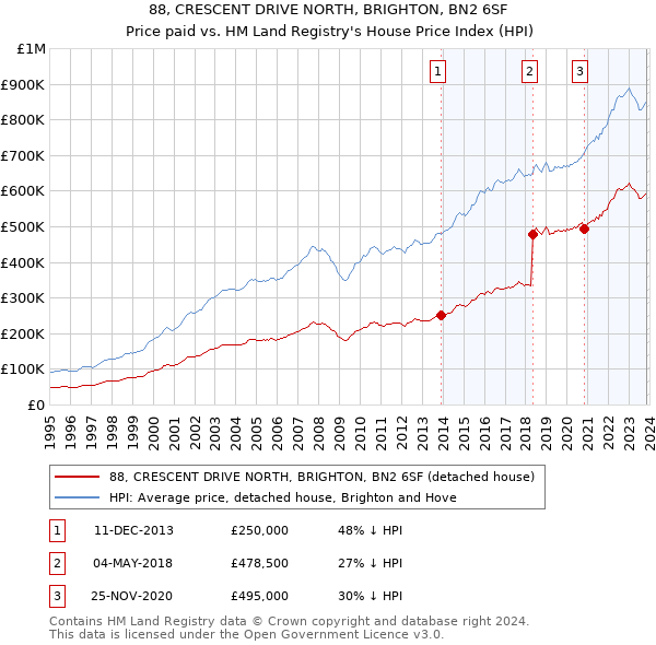 88, CRESCENT DRIVE NORTH, BRIGHTON, BN2 6SF: Price paid vs HM Land Registry's House Price Index