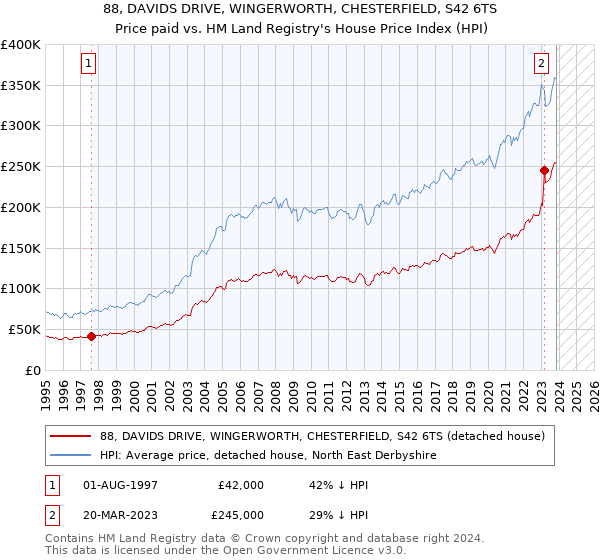 88, DAVIDS DRIVE, WINGERWORTH, CHESTERFIELD, S42 6TS: Price paid vs HM Land Registry's House Price Index