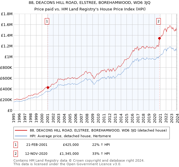 88, DEACONS HILL ROAD, ELSTREE, BOREHAMWOOD, WD6 3JQ: Price paid vs HM Land Registry's House Price Index