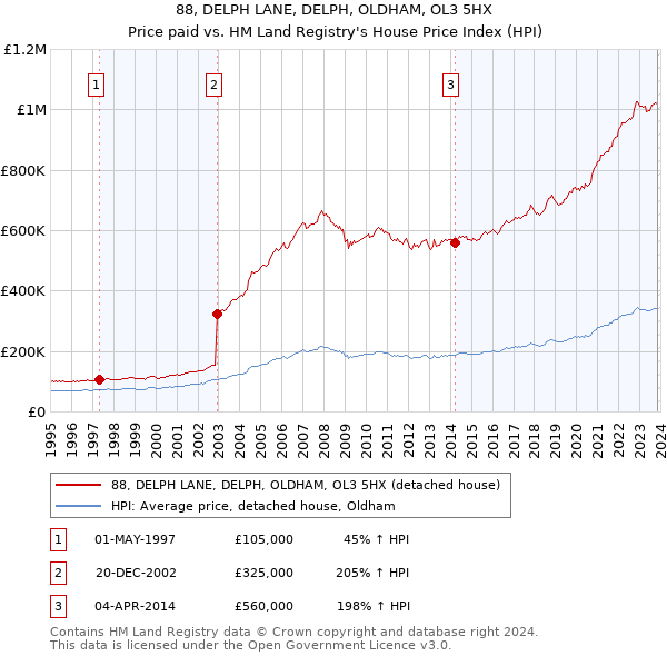88, DELPH LANE, DELPH, OLDHAM, OL3 5HX: Price paid vs HM Land Registry's House Price Index