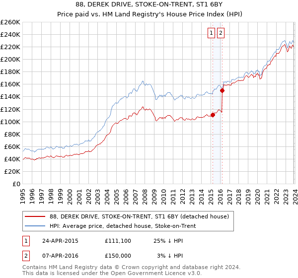 88, DEREK DRIVE, STOKE-ON-TRENT, ST1 6BY: Price paid vs HM Land Registry's House Price Index