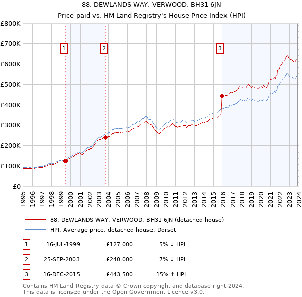 88, DEWLANDS WAY, VERWOOD, BH31 6JN: Price paid vs HM Land Registry's House Price Index
