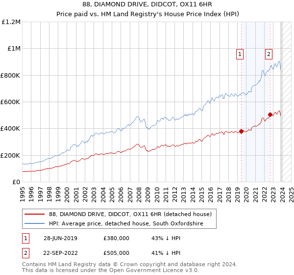 88, DIAMOND DRIVE, DIDCOT, OX11 6HR: Price paid vs HM Land Registry's House Price Index