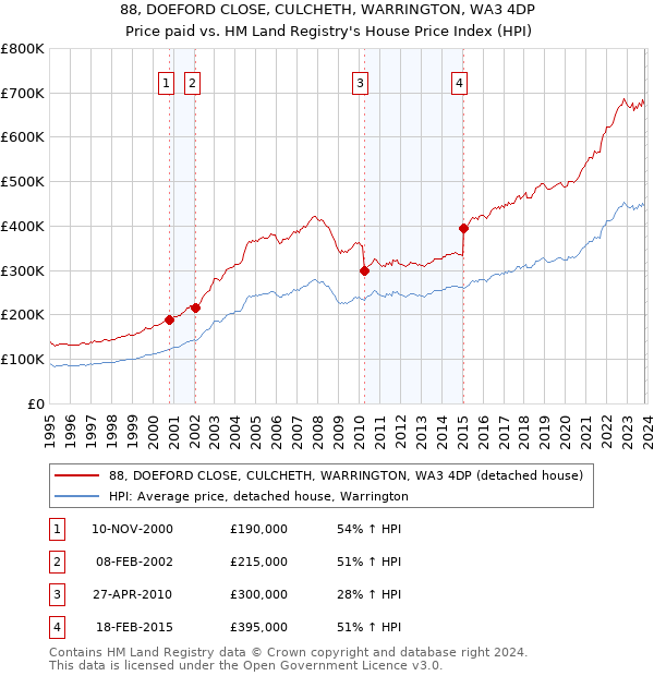 88, DOEFORD CLOSE, CULCHETH, WARRINGTON, WA3 4DP: Price paid vs HM Land Registry's House Price Index