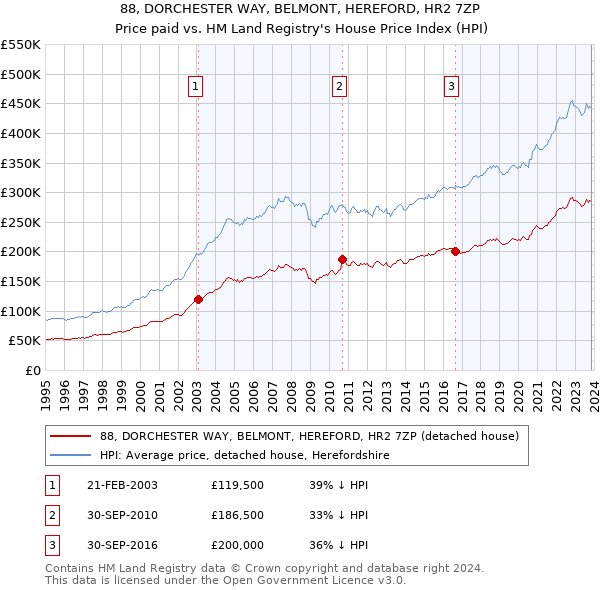 88, DORCHESTER WAY, BELMONT, HEREFORD, HR2 7ZP: Price paid vs HM Land Registry's House Price Index