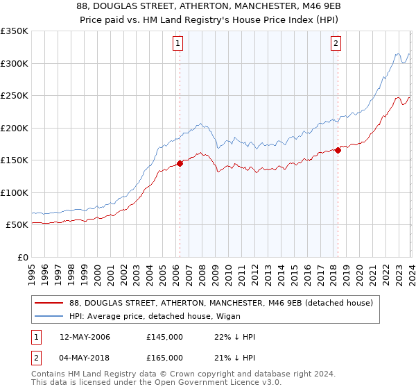 88, DOUGLAS STREET, ATHERTON, MANCHESTER, M46 9EB: Price paid vs HM Land Registry's House Price Index