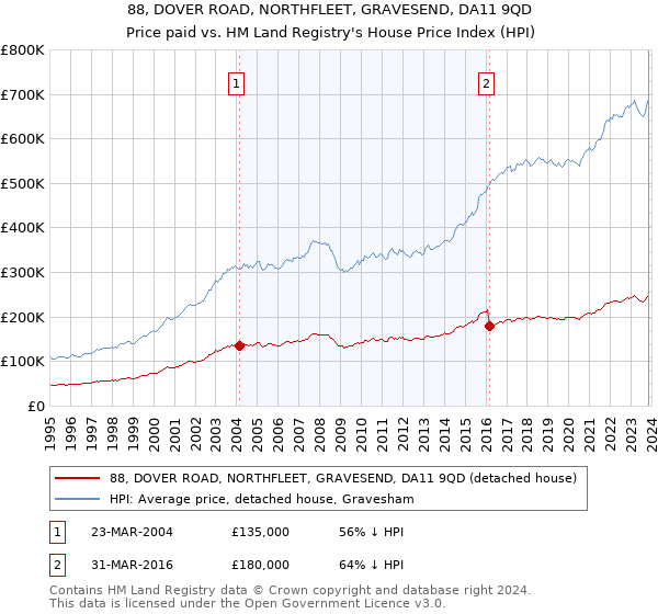 88, DOVER ROAD, NORTHFLEET, GRAVESEND, DA11 9QD: Price paid vs HM Land Registry's House Price Index