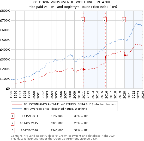 88, DOWNLANDS AVENUE, WORTHING, BN14 9HF: Price paid vs HM Land Registry's House Price Index
