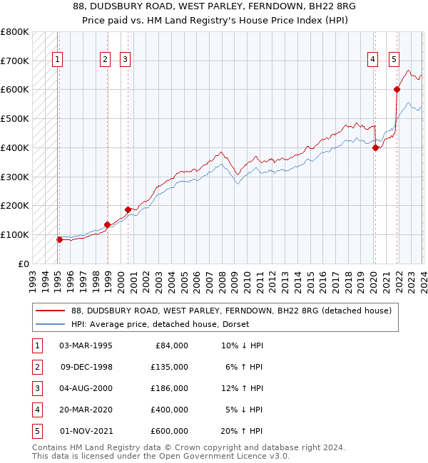 88, DUDSBURY ROAD, WEST PARLEY, FERNDOWN, BH22 8RG: Price paid vs HM Land Registry's House Price Index