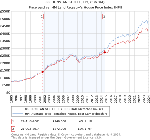 88, DUNSTAN STREET, ELY, CB6 3AQ: Price paid vs HM Land Registry's House Price Index