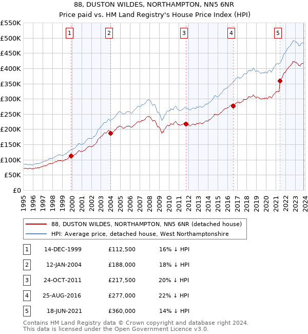 88, DUSTON WILDES, NORTHAMPTON, NN5 6NR: Price paid vs HM Land Registry's House Price Index