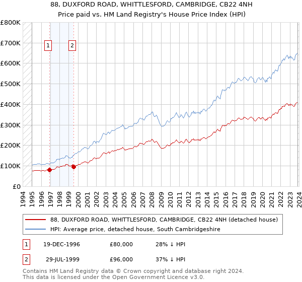 88, DUXFORD ROAD, WHITTLESFORD, CAMBRIDGE, CB22 4NH: Price paid vs HM Land Registry's House Price Index