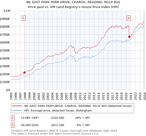 88, EAST PARK FARM DRIVE, CHARVIL, READING, RG10 9US: Price paid vs HM Land Registry's House Price Index