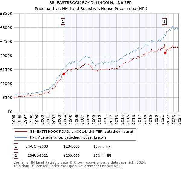 88, EASTBROOK ROAD, LINCOLN, LN6 7EP: Price paid vs HM Land Registry's House Price Index