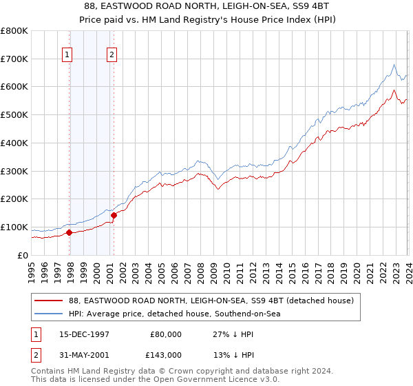 88, EASTWOOD ROAD NORTH, LEIGH-ON-SEA, SS9 4BT: Price paid vs HM Land Registry's House Price Index