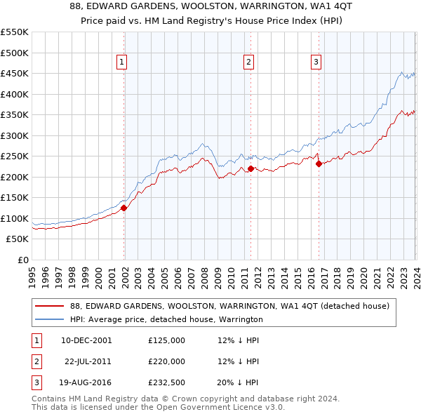 88, EDWARD GARDENS, WOOLSTON, WARRINGTON, WA1 4QT: Price paid vs HM Land Registry's House Price Index