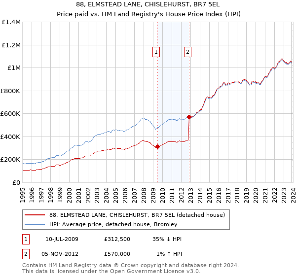 88, ELMSTEAD LANE, CHISLEHURST, BR7 5EL: Price paid vs HM Land Registry's House Price Index