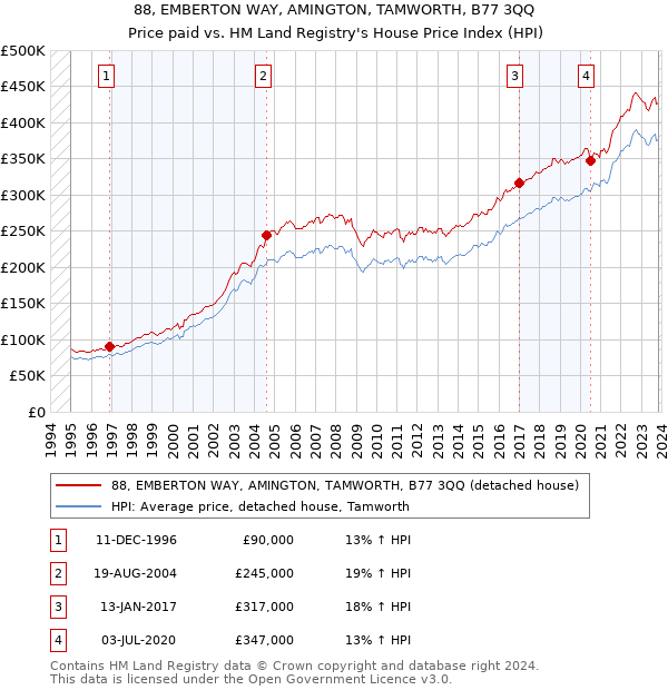 88, EMBERTON WAY, AMINGTON, TAMWORTH, B77 3QQ: Price paid vs HM Land Registry's House Price Index