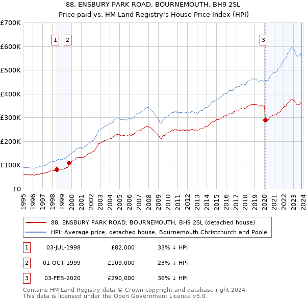 88, ENSBURY PARK ROAD, BOURNEMOUTH, BH9 2SL: Price paid vs HM Land Registry's House Price Index