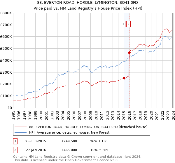 88, EVERTON ROAD, HORDLE, LYMINGTON, SO41 0FD: Price paid vs HM Land Registry's House Price Index