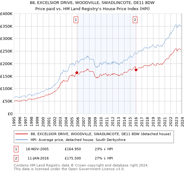 88, EXCELSIOR DRIVE, WOODVILLE, SWADLINCOTE, DE11 8DW: Price paid vs HM Land Registry's House Price Index