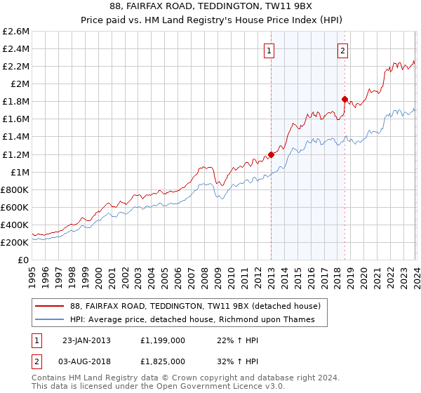 88, FAIRFAX ROAD, TEDDINGTON, TW11 9BX: Price paid vs HM Land Registry's House Price Index