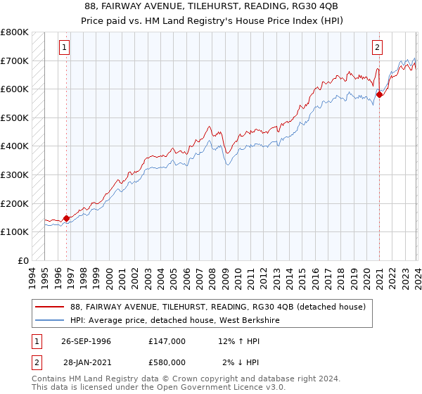 88, FAIRWAY AVENUE, TILEHURST, READING, RG30 4QB: Price paid vs HM Land Registry's House Price Index
