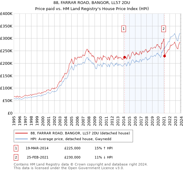 88, FARRAR ROAD, BANGOR, LL57 2DU: Price paid vs HM Land Registry's House Price Index