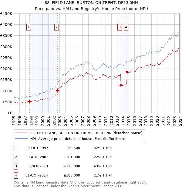 88, FIELD LANE, BURTON-ON-TRENT, DE13 0NN: Price paid vs HM Land Registry's House Price Index