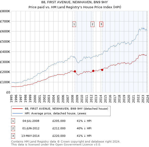 88, FIRST AVENUE, NEWHAVEN, BN9 9HY: Price paid vs HM Land Registry's House Price Index