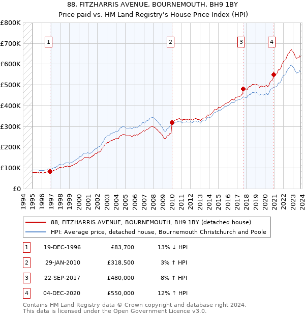 88, FITZHARRIS AVENUE, BOURNEMOUTH, BH9 1BY: Price paid vs HM Land Registry's House Price Index