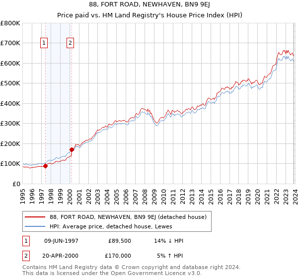 88, FORT ROAD, NEWHAVEN, BN9 9EJ: Price paid vs HM Land Registry's House Price Index