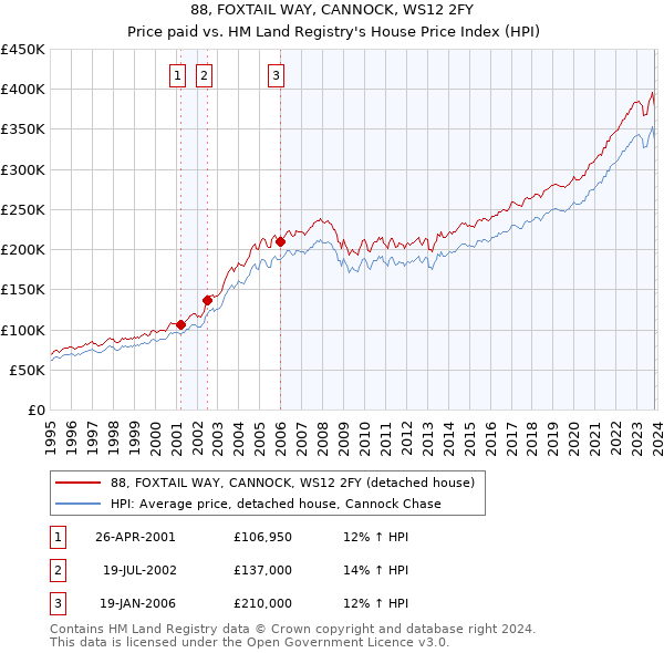 88, FOXTAIL WAY, CANNOCK, WS12 2FY: Price paid vs HM Land Registry's House Price Index