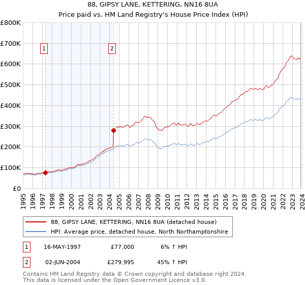 88, GIPSY LANE, KETTERING, NN16 8UA: Price paid vs HM Land Registry's House Price Index