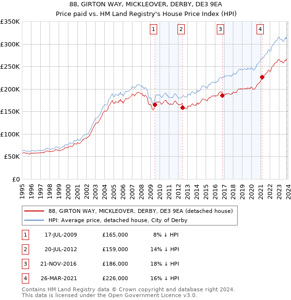 88, GIRTON WAY, MICKLEOVER, DERBY, DE3 9EA: Price paid vs HM Land Registry's House Price Index