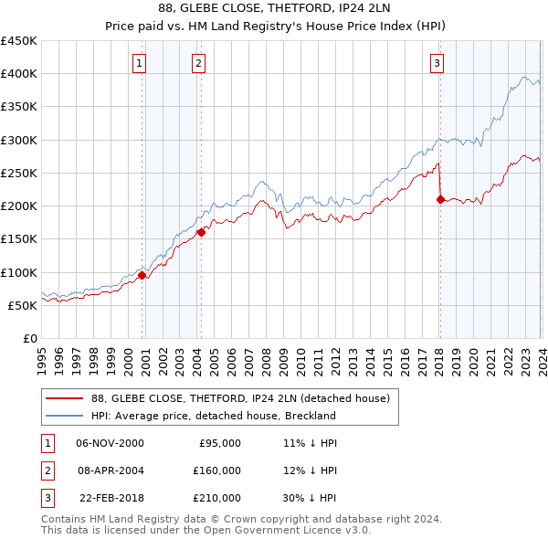 88, GLEBE CLOSE, THETFORD, IP24 2LN: Price paid vs HM Land Registry's House Price Index