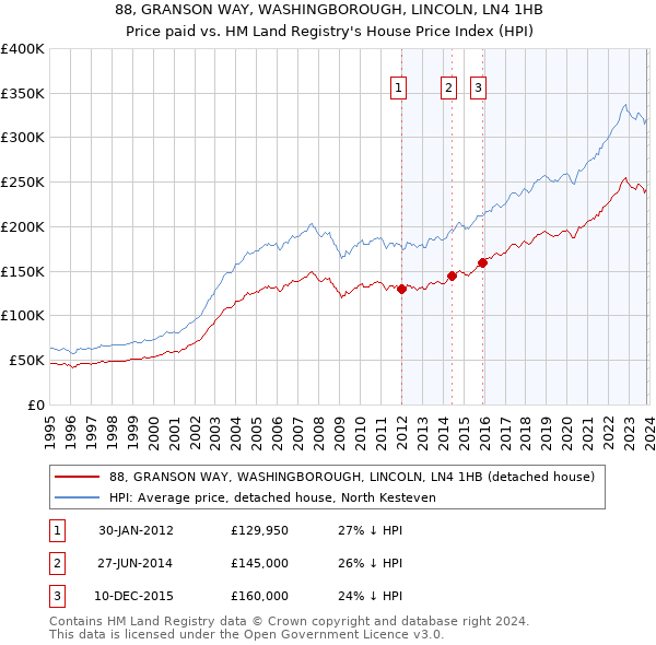 88, GRANSON WAY, WASHINGBOROUGH, LINCOLN, LN4 1HB: Price paid vs HM Land Registry's House Price Index