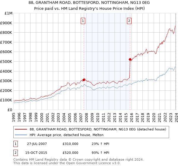 88, GRANTHAM ROAD, BOTTESFORD, NOTTINGHAM, NG13 0EG: Price paid vs HM Land Registry's House Price Index