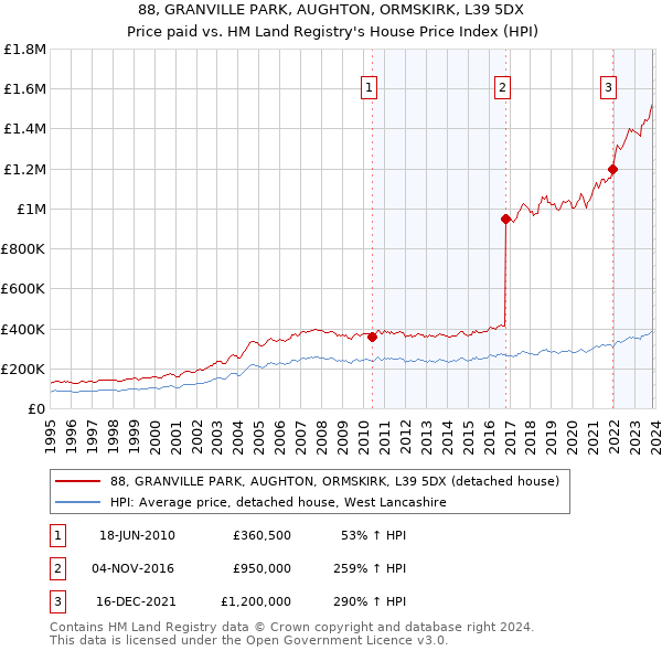 88, GRANVILLE PARK, AUGHTON, ORMSKIRK, L39 5DX: Price paid vs HM Land Registry's House Price Index
