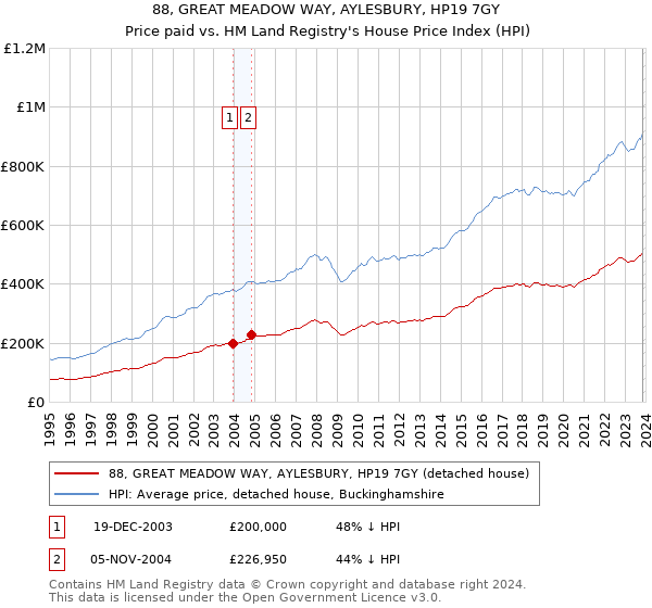 88, GREAT MEADOW WAY, AYLESBURY, HP19 7GY: Price paid vs HM Land Registry's House Price Index