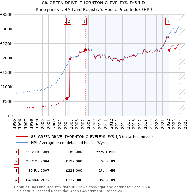 88, GREEN DRIVE, THORNTON-CLEVELEYS, FY5 1JD: Price paid vs HM Land Registry's House Price Index