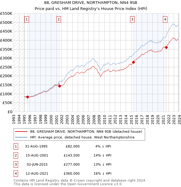 88, GRESHAM DRIVE, NORTHAMPTON, NN4 9SB: Price paid vs HM Land Registry's House Price Index