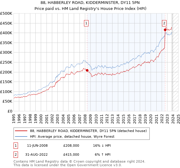 88, HABBERLEY ROAD, KIDDERMINSTER, DY11 5PN: Price paid vs HM Land Registry's House Price Index
