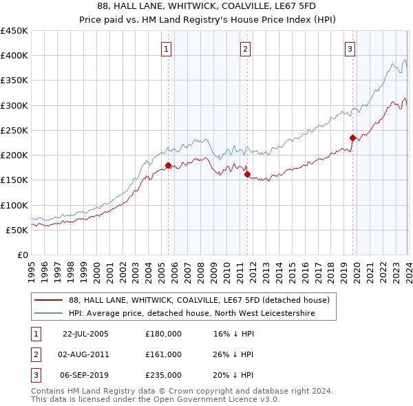 88, HALL LANE, WHITWICK, COALVILLE, LE67 5FD: Price paid vs HM Land Registry's House Price Index